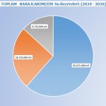 Çorum’da Baraj Rezervlerinde Düşüş Sürüyor